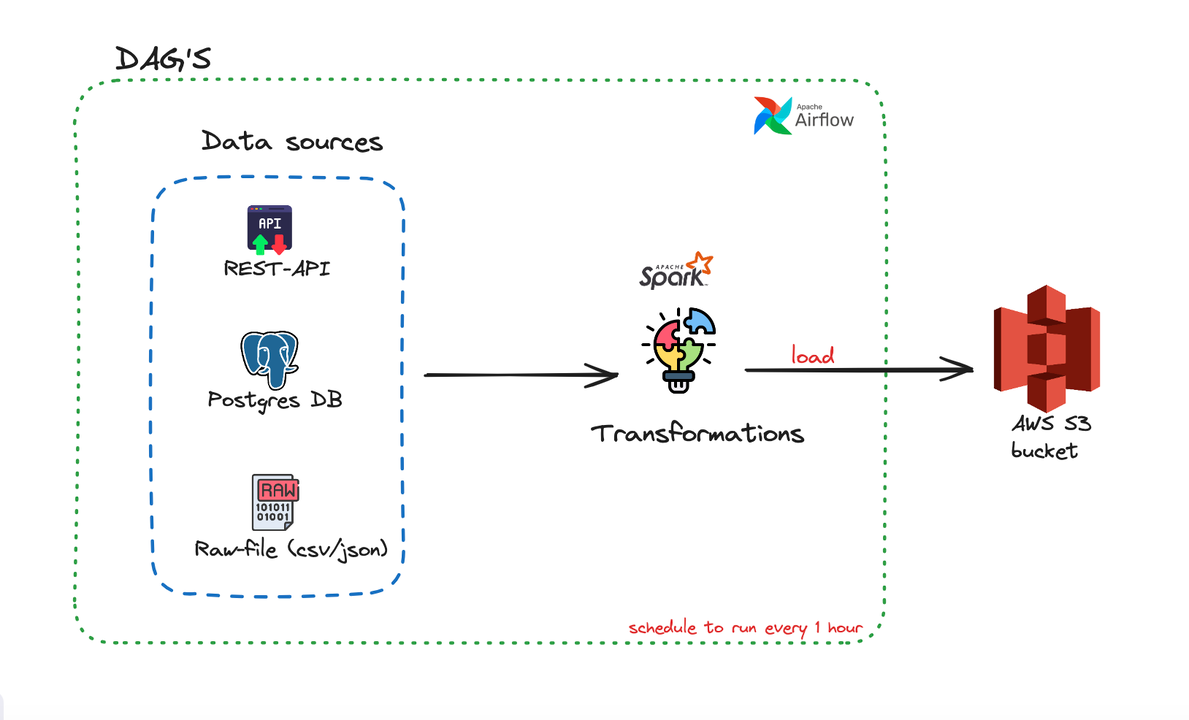 Imagen del proyecto Automatización de Ingesta y Transformación de Datos financieros con AWS y Pyspark